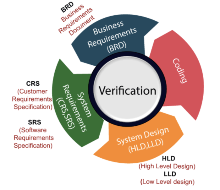 verification_testing